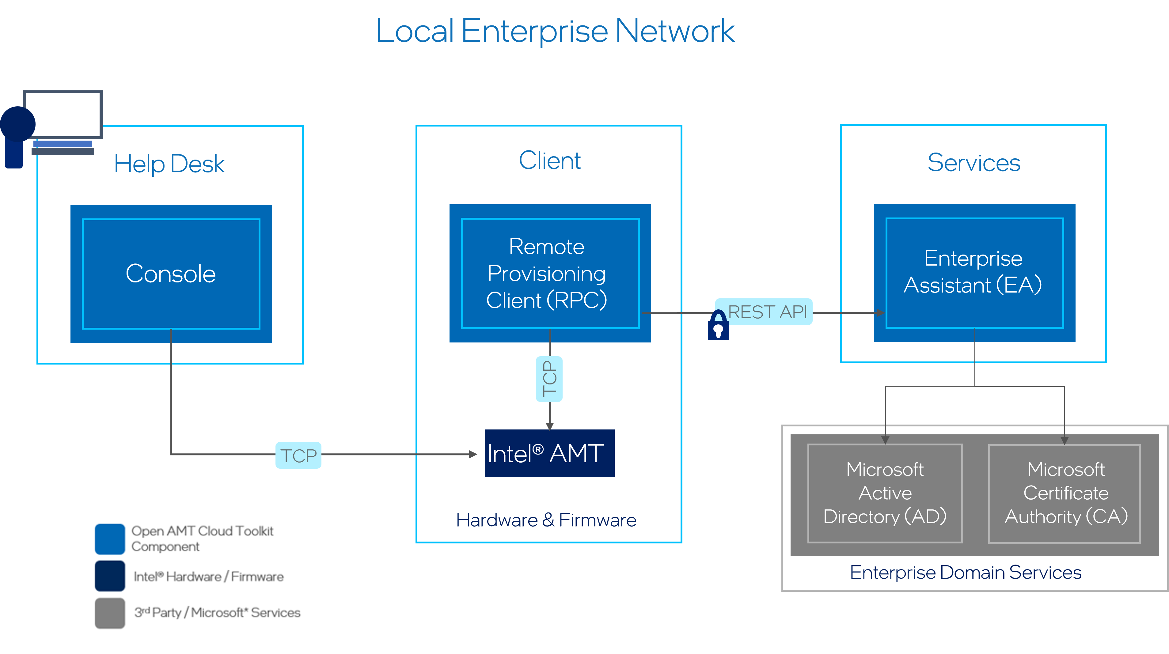 Figure 1: Console Overview